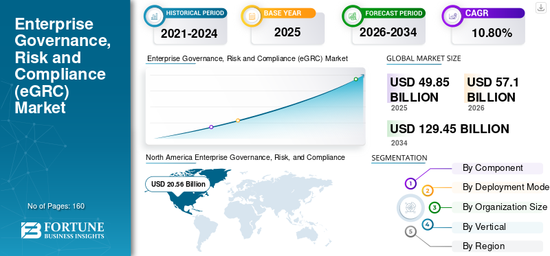 Enterprise Governance, Risk and Compliance (eGRC) Market