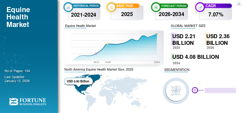 Equine Health Market