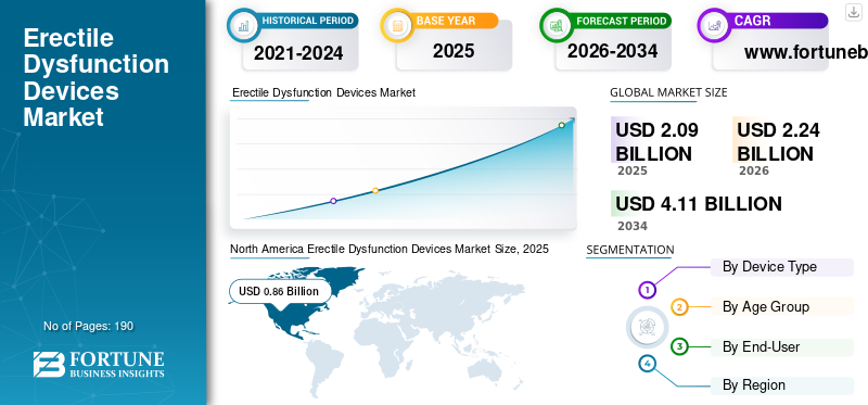 Erectile Dysfunction Devices Market