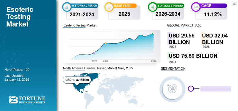 Esoteric Testing Market