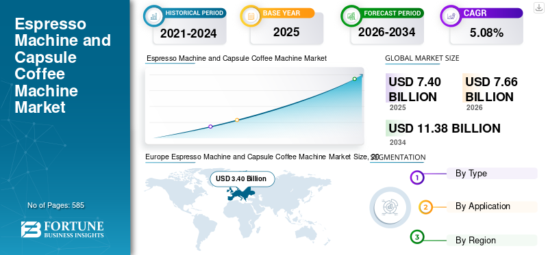 Espresso Machine and Capsule Coffee Machine Market