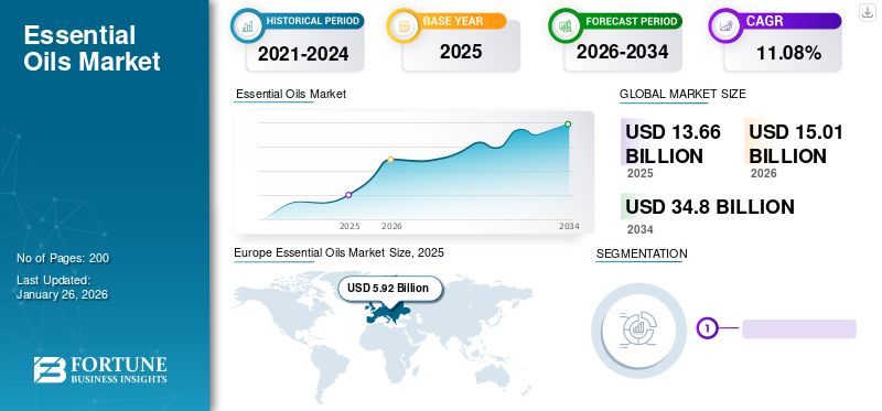 Essential Oils Market