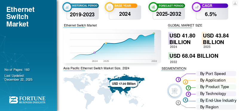 Ethernet Switch Market