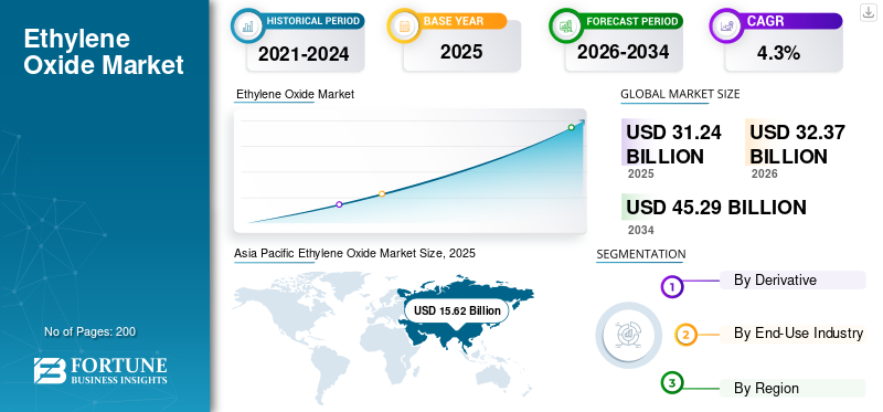 Ethylene Oxide Market