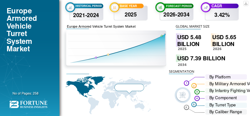 Europe Armored Vehicle Turret System Market