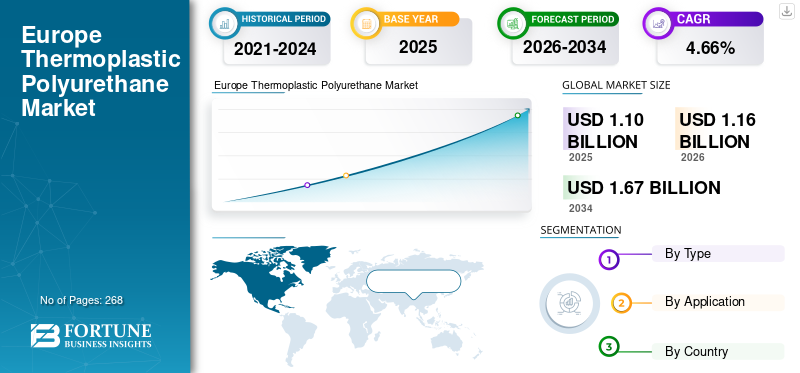 Europe Thermoplastic Polyurethane Market