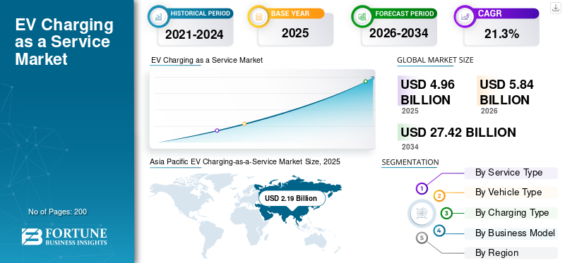 EV Charging as a Service Market