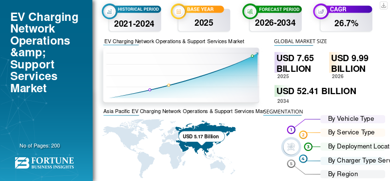 EV Charging Network Operations & Support Services Market