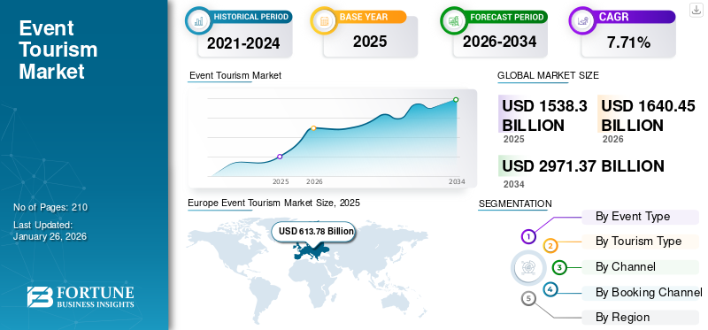 Event Tourism Market