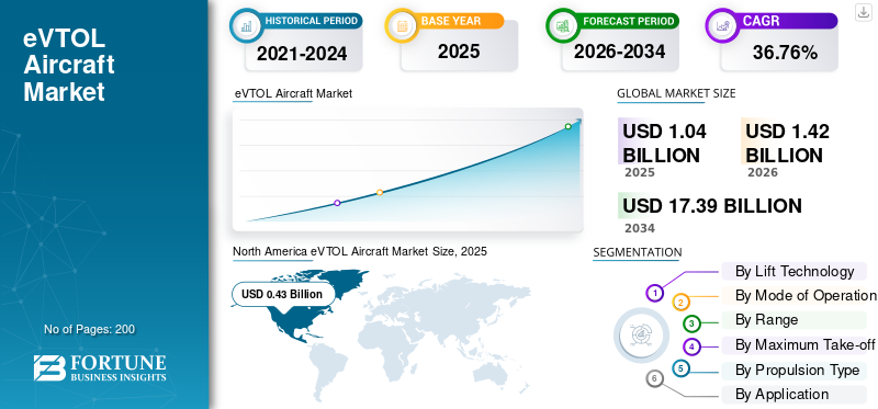 eVTOL Aircraft Market