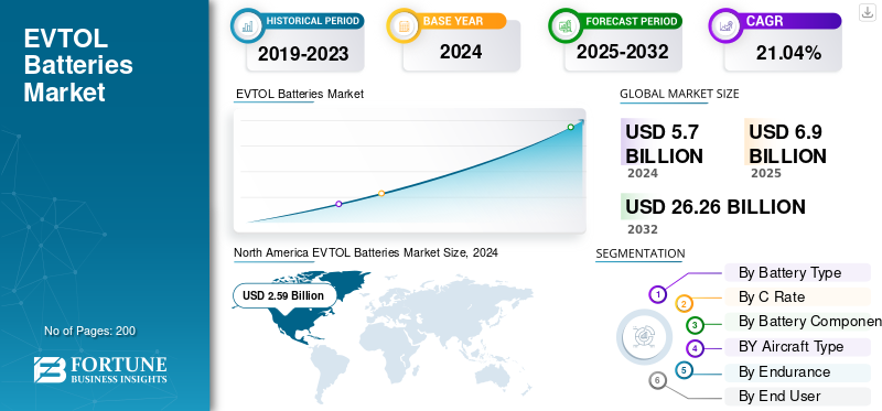 EVTOL Batteries Market