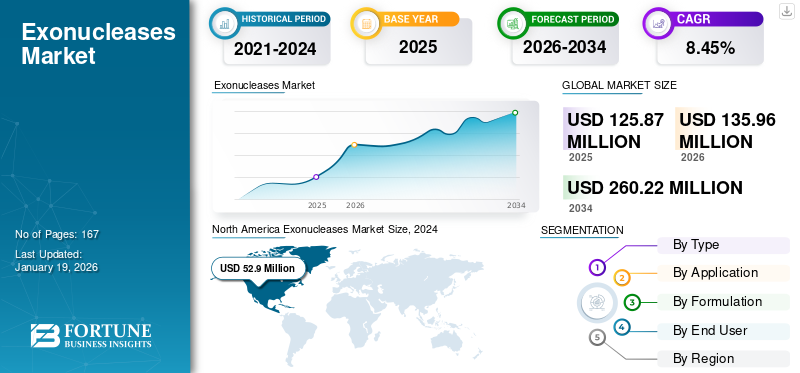 Exonucleases Market