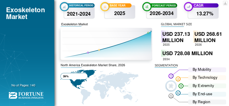 Exoskeleton Market