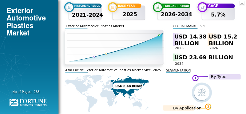 Exterior Automotive Plastics Market
