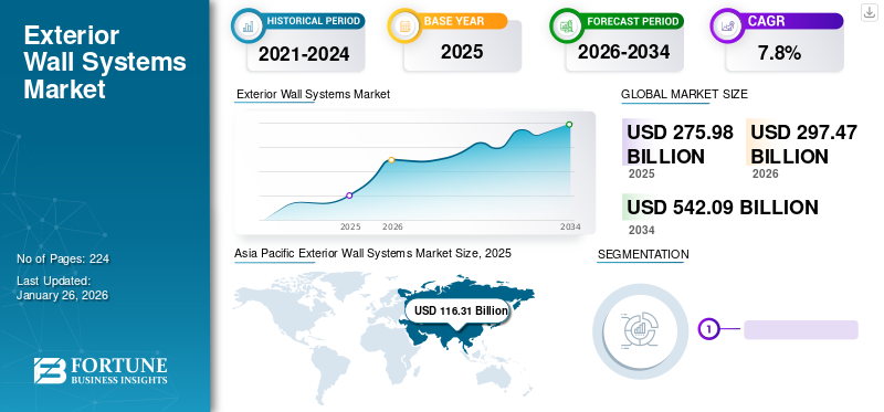 Exterior Wall Systems Market