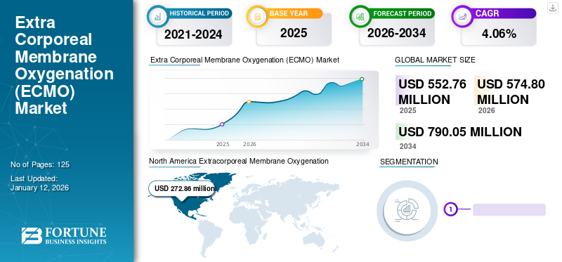 Extra Corporeal Membrane Oxygenation (ECMO) Market