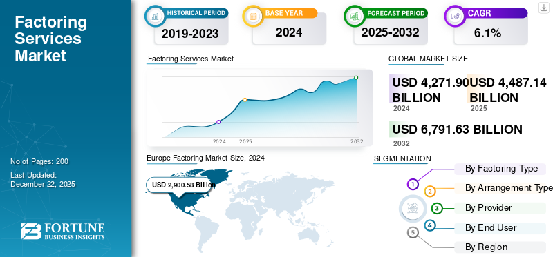 Factoring Services Market