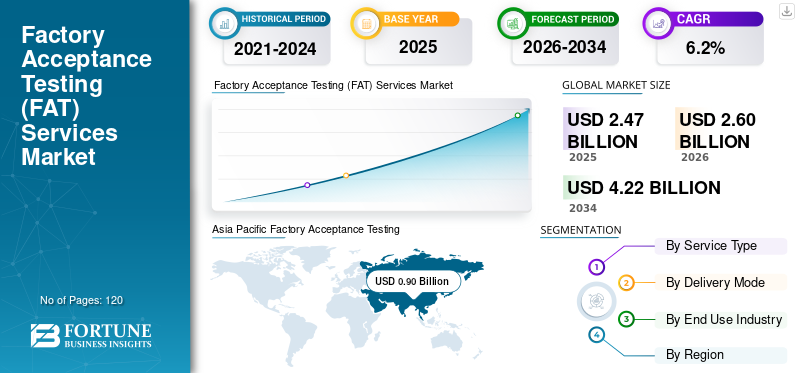 Factory Acceptance Testing (FAT) Services Market