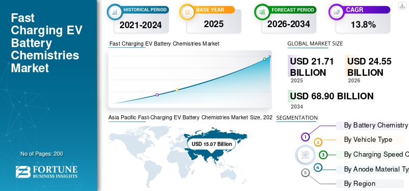 Fast Charging EV Battery Chemistries Market