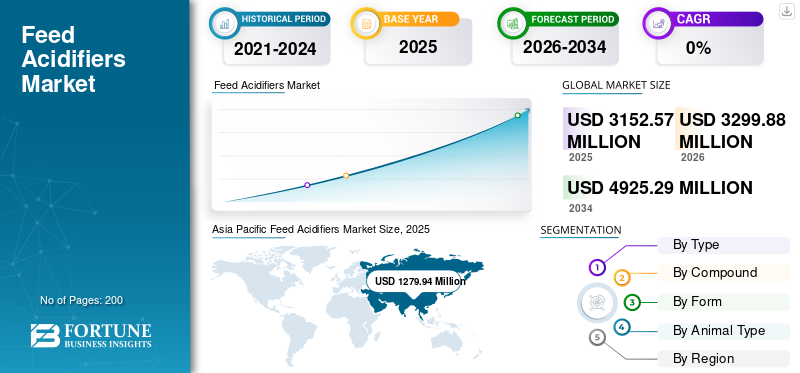 Feed Acidifiers Market