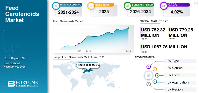 Feed Carotenoids Market