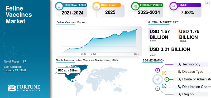 Feline Vaccines Market