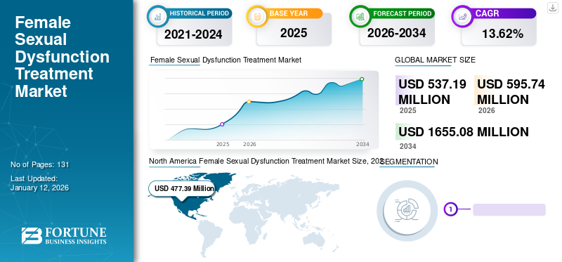 Female Sexual Dysfunction Treatment Market