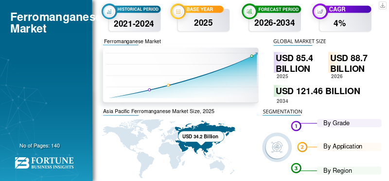 Ferromanganese Market