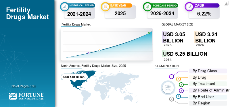 Fertility Drugs Market