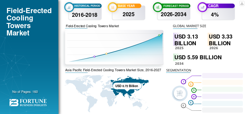 Field-Erected Cooling Towers Market