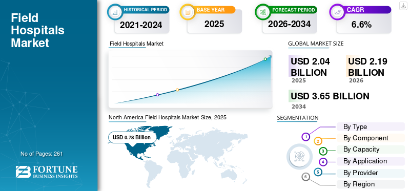 Field Hospitals Market