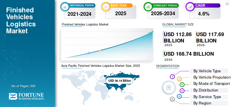 Finished Vehicles Logistics Market