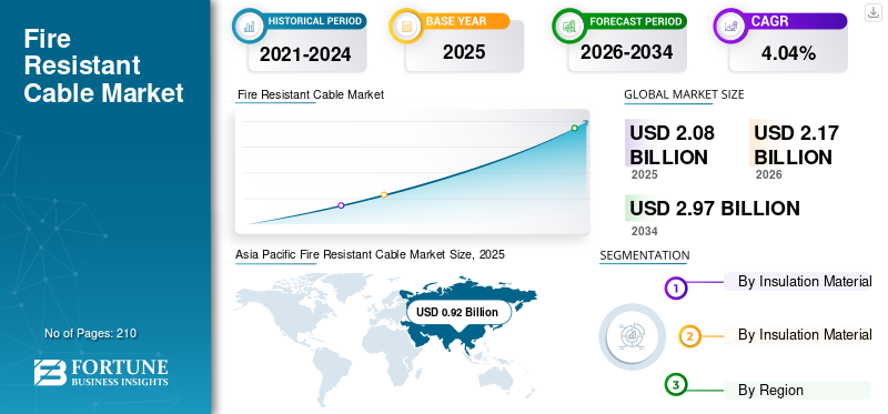 Fire Resistant Cable Market