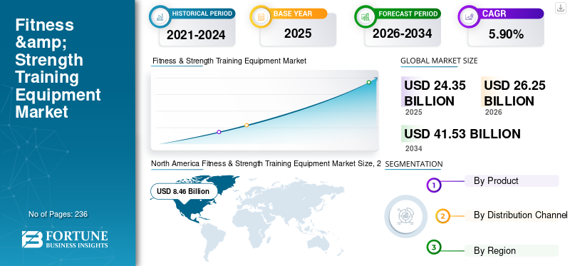 Fitness & Strength Training Equipment Market