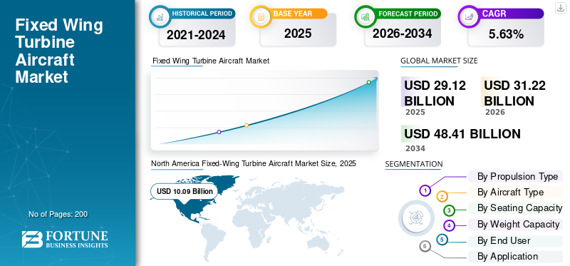 Fixed Wing Turbine Aircraft Market