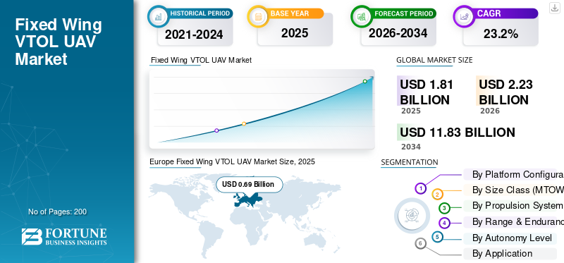 Fixed Wing VTOL UAV Market