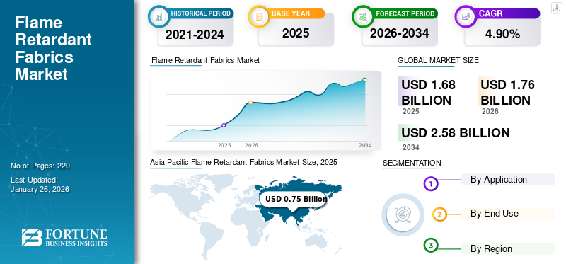 Flame Retardant Fabrics Market