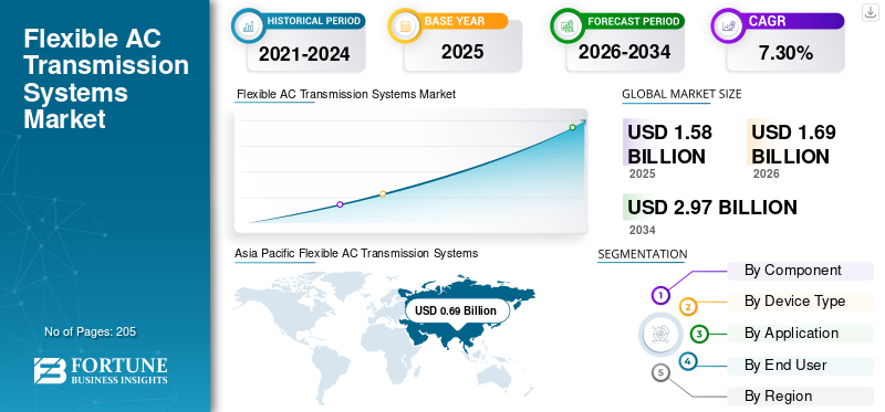 Flexible AC Transmission Systems Market