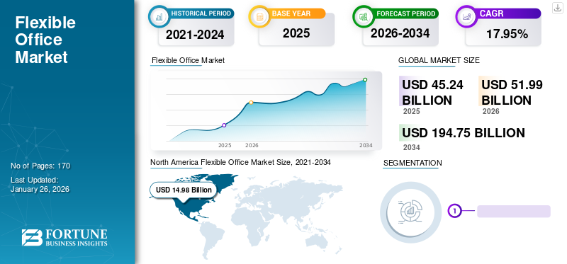 Flexible Office Market