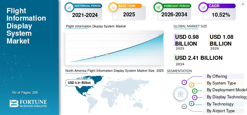 Flight Information Display System Market