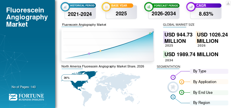 Fluorescein Angiography Market