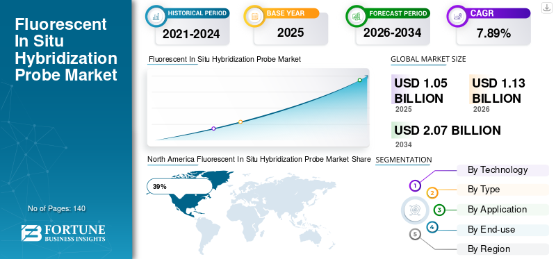 Fluorescent In Situ Hybridization Probe Market