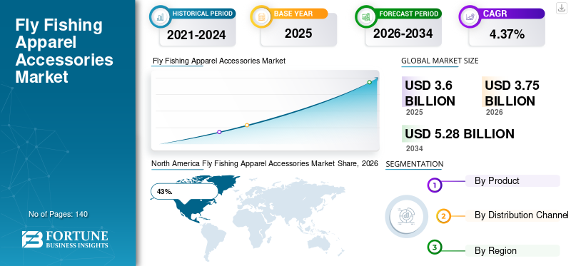Fly Fishing Apparel Accessories Market