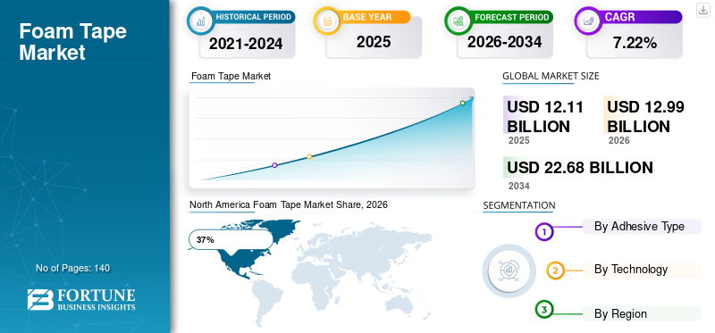 Foam Tape Market
