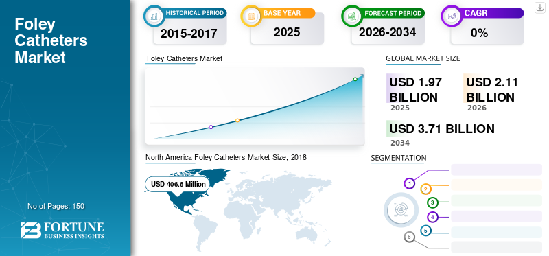 Foley Catheters Market