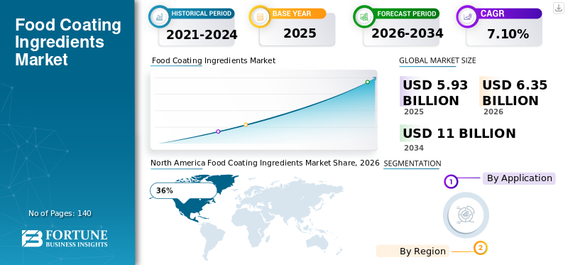 Food Coating Ingredients Market