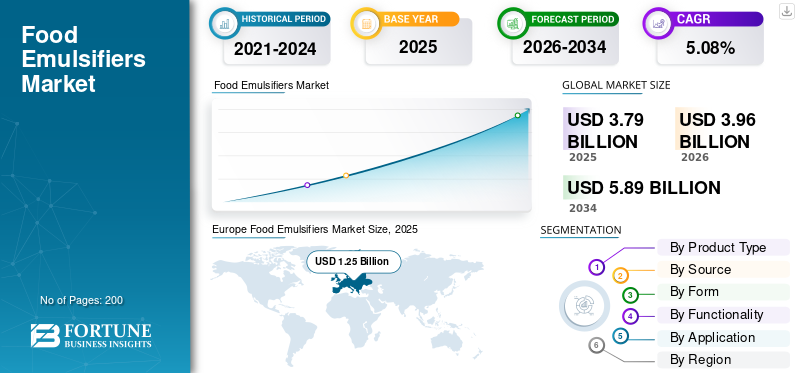 Food Emulsifiers Market