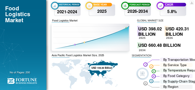 Food Logistics Market