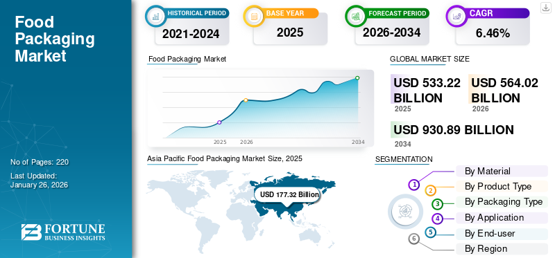 Food Packaging Market