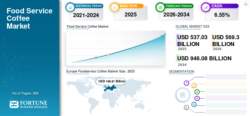 Food Service Coffee Market